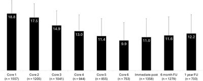 Effect of a prescription digital therapeutic for chronic insomnia on post-treatment insomnia severity, depression, and anxiety symptoms: results from the real-world DREAM study